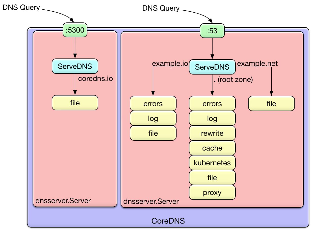 Query Processing